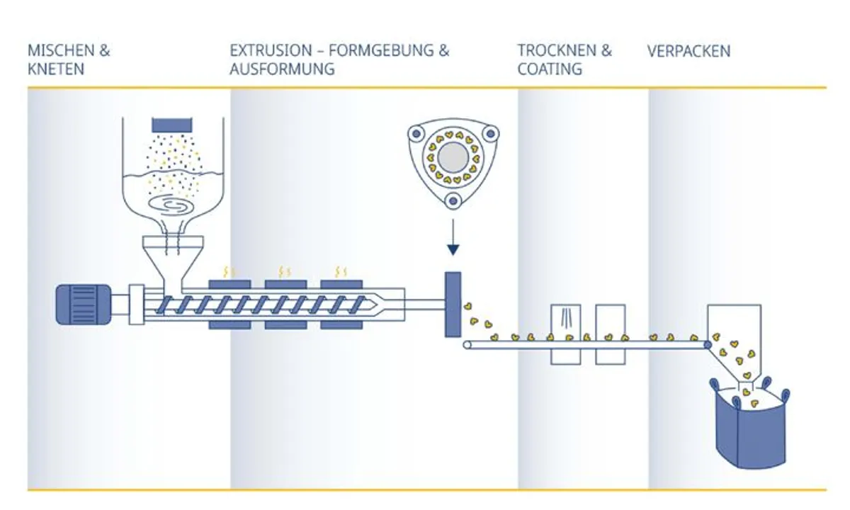 Extrusion Technology