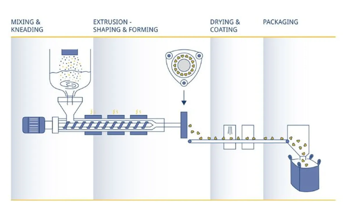 Erbacher Food Intelligence Extrusion Technology